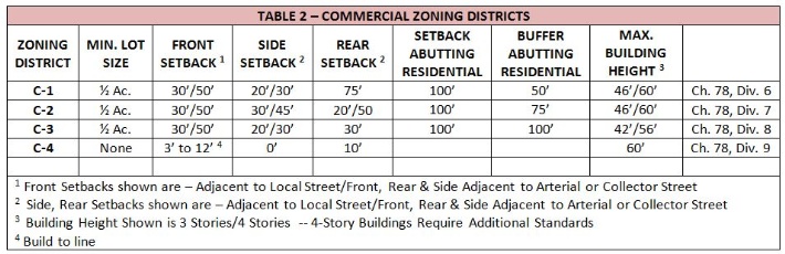 Commercial Technical Standards