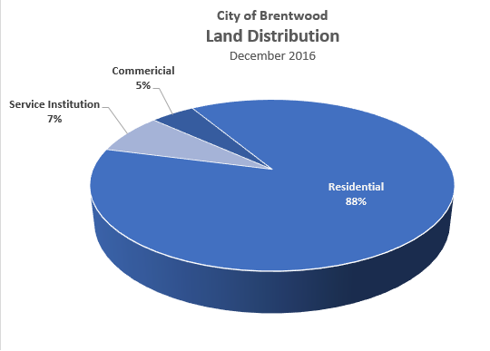 Chart- Land Distribution - December 2016